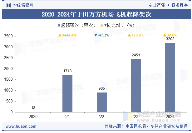 2020-2024年于田万方机场飞机起降架次