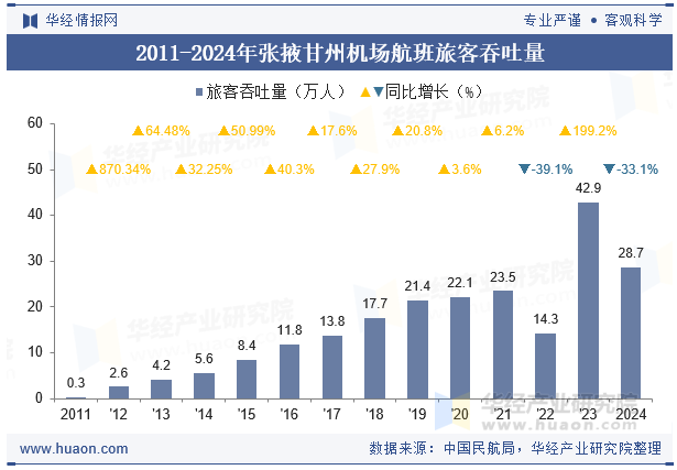 2011-2024年张掖甘州机场航班旅客吞吐量