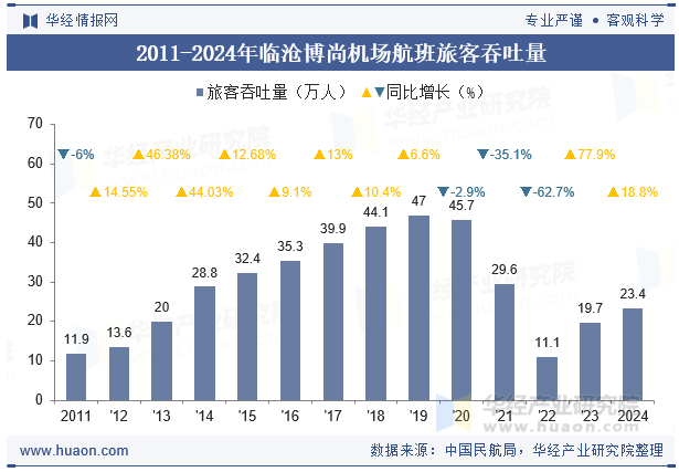 2011-2024年临沧博尚机场航班旅客吞吐量