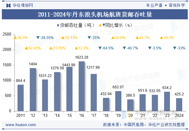 2011-2024年丹东浪头机场航班货邮吞吐量