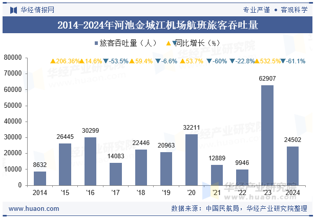 2014-2024年河池金城江机场航班旅客吞吐量
