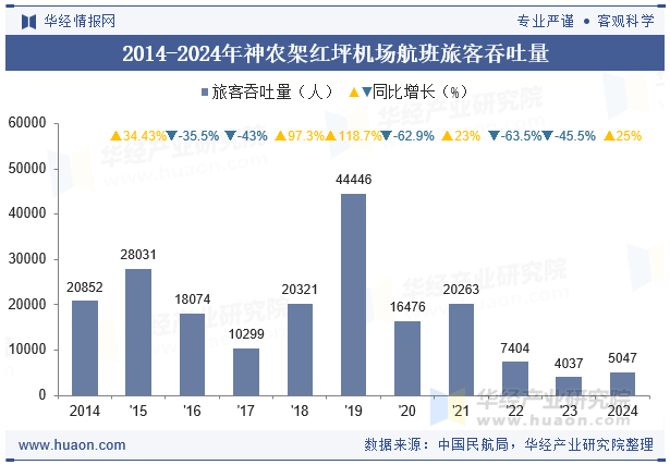 2014-2024年神农架红坪机场航班旅客吞吐量
