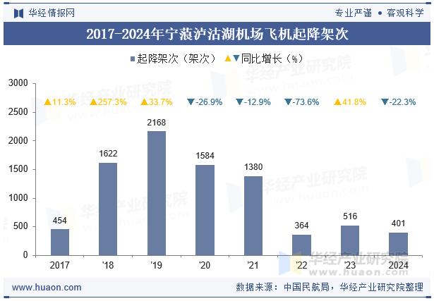 2017-2024年宁蒗泸沽湖机场飞机起降架次