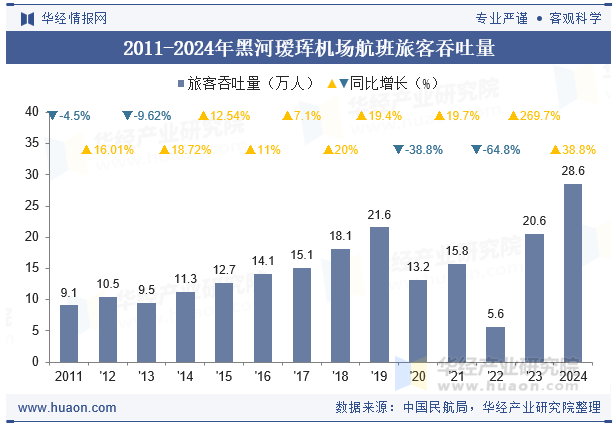 2011-2024年黑河瑷珲机场航班旅客吞吐量