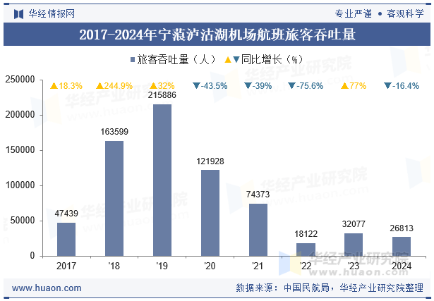 2017-2024年宁蒗泸沽湖机场航班旅客吞吐量