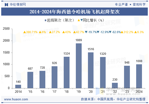 2014-2024年海西德令哈机场飞机起降架次
