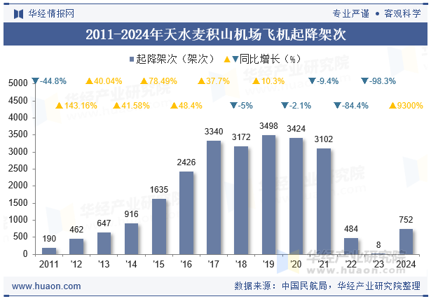 2011-2024年天水麦积山机场飞机起降架次