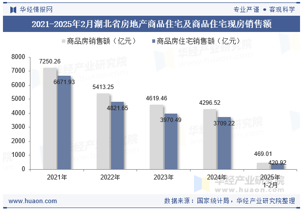 2021-2025年2月湖北省房地产商品住宅及商品住宅现房销售额