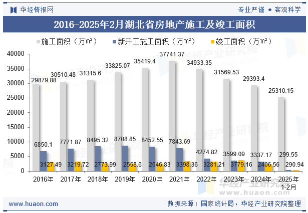 2016-2025年2月湖北省房地产施工及竣工面积
