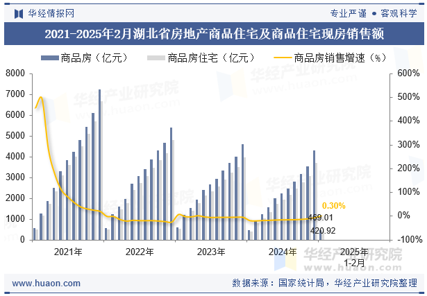 2021-2025年2月湖北省房地产商品住宅及商品住宅现房销售额