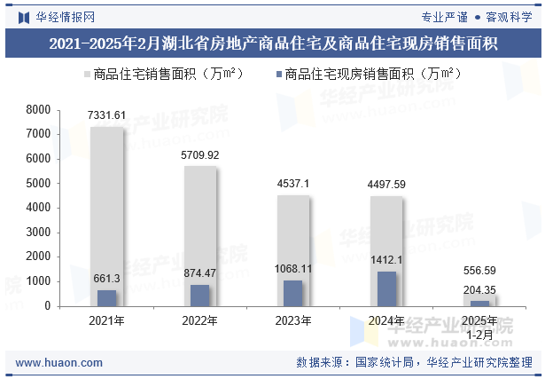 2021-2025年2月湖北省房地产商品住宅及商品住宅现房销售面积