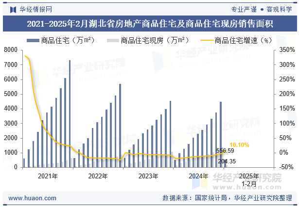 2021-2025年2月湖北省房地产商品住宅及商品住宅现房销售面积
