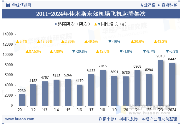 2011-2024年佳木斯东郊机场飞机起降架次