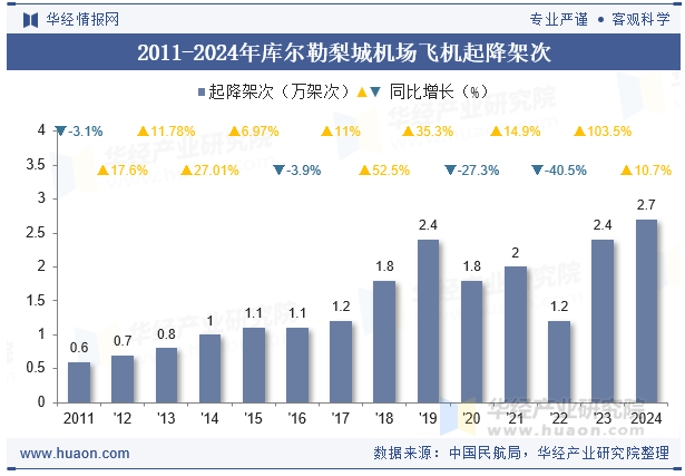 2011-2024年库尔勒梨城机场飞机起降架次