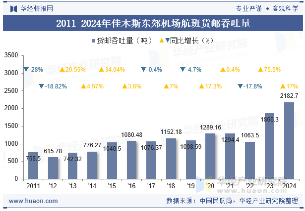 2011-2024年佳木斯东郊机场航班货邮吞吐量