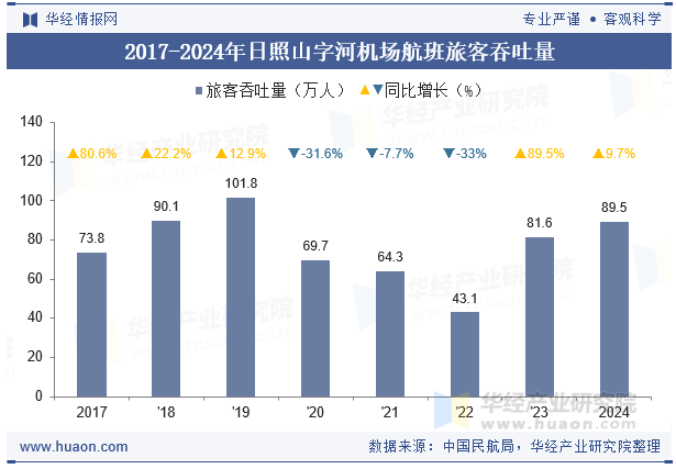 2017-2024年日照山字河机场航班旅客吞吐量