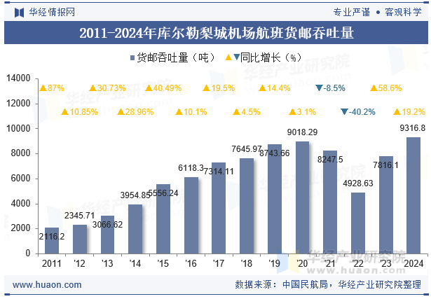 2011-2024年库尔勒梨城机场航班货邮吞吐量
