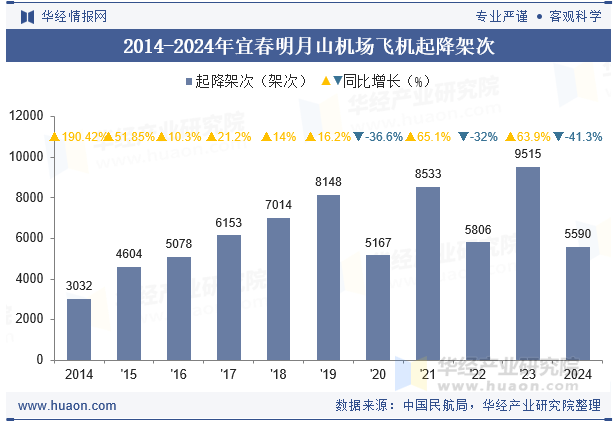 2014-2024年宜春明月山机场飞机起降架次