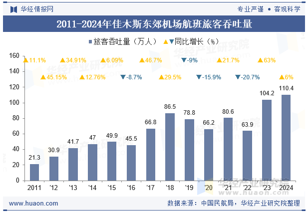 2011-2024年佳木斯东郊机场航班旅客吞吐量