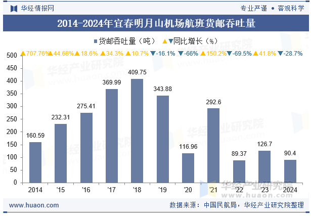 2014-2024年宜春明月山机场航班货邮吞吐量