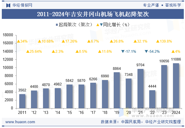 2011-2024年吉安井冈山机场飞机起降架次