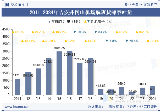 2011-2024年吉安井冈山机场航班货邮吞吐量