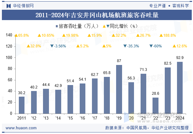 2011-2024年吉安井冈山机场航班旅客吞吐量