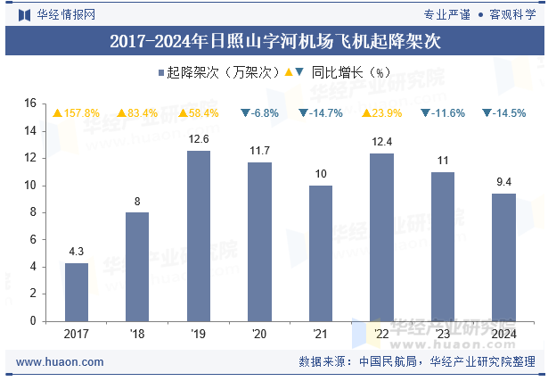 2017-2024年日照山字河机场飞机起降架次