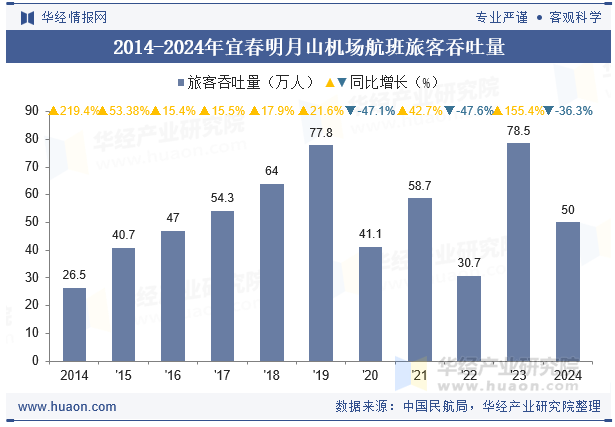 2014-2024年宜春明月山机场航班旅客吞吐量
