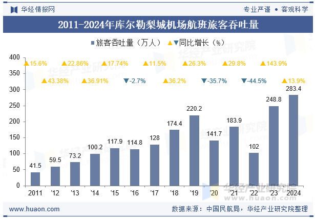2011-2024年库尔勒梨城机场航班旅客吞吐量