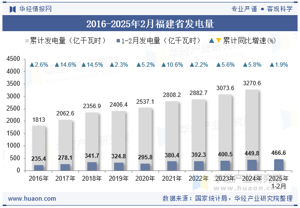 2016-2025年2月福建省发电量