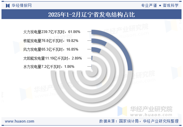 2025年1-2月辽宁省发电结构占比