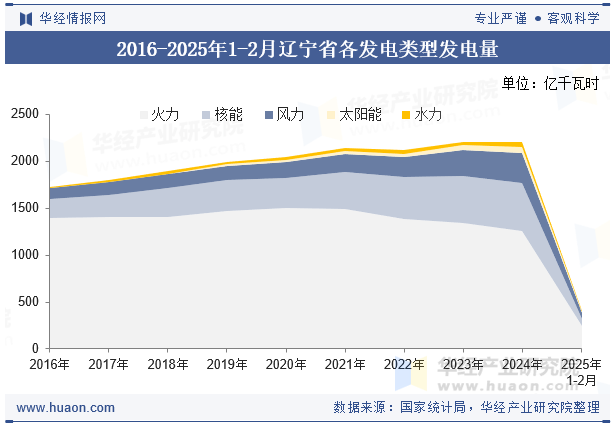 2016-2025年1-2月辽宁省各发电类型发电量