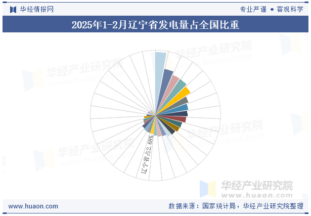 2025年1-2月辽宁省发电量占全国比重