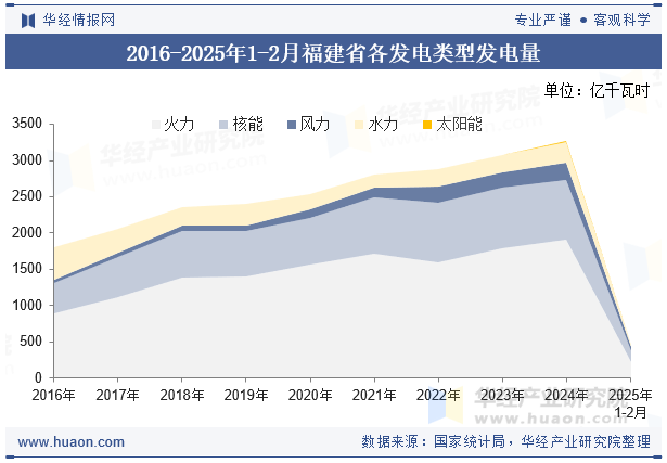 2016-2025年1-2月福建省各发电类型发电量