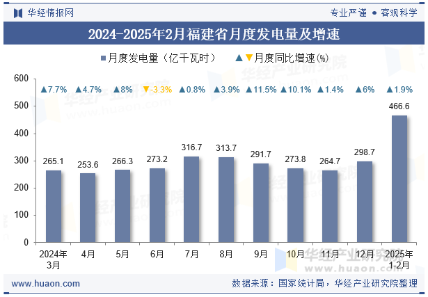 2024-2025年2月福建省月度发电量及增速
