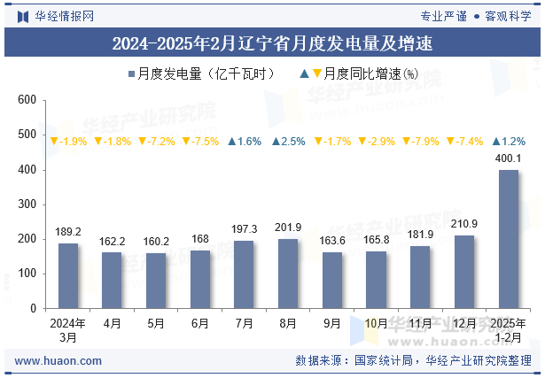 2024-2025年2月辽宁省月度发电量及增速
