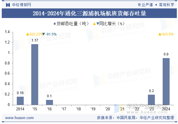 2014-2024年通化三源浦机场航班货邮吞吐量