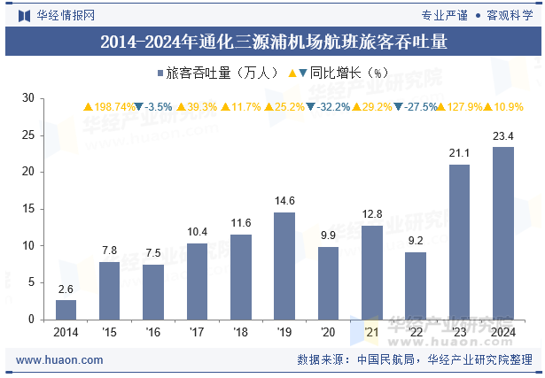 2014-2024年通化三源浦机场航班旅客吞吐量