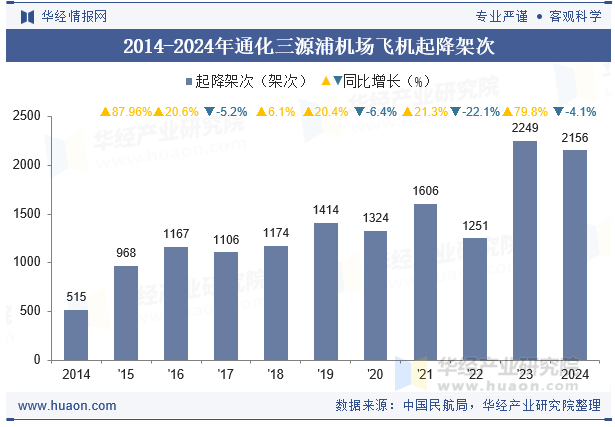 2014-2024年通化三源浦机场飞机起降架次