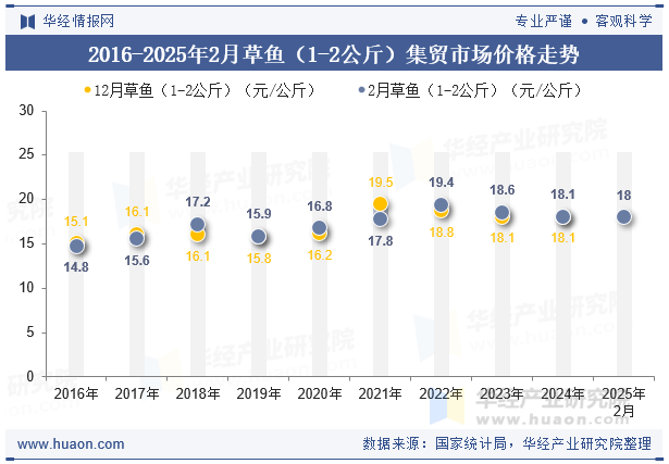 2016-2025年2月草鱼（1-2公斤）集贸市场价格走势