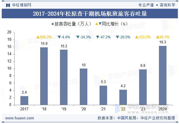 2017-2024年松原查干湖机场航班旅客吞吐量