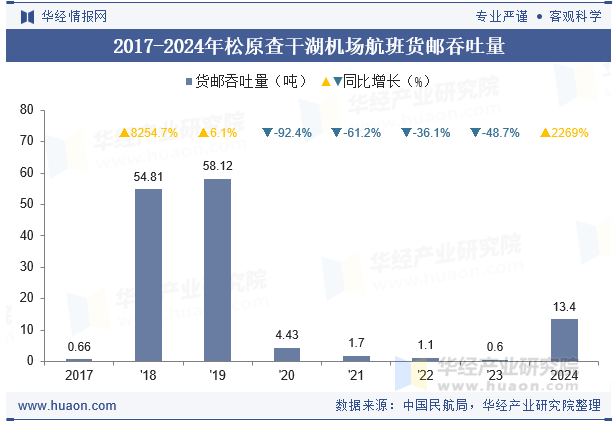 2017-2024年松原查干湖机场航班货邮吞吐量