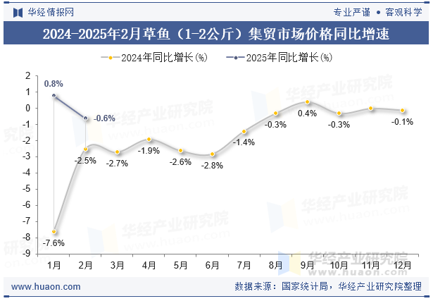 2024-2025年2月草鱼（1-2公斤）集贸市场价格同比增速