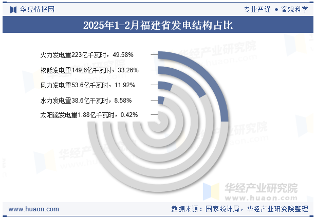 2025年1-2月福建省发电结构占比