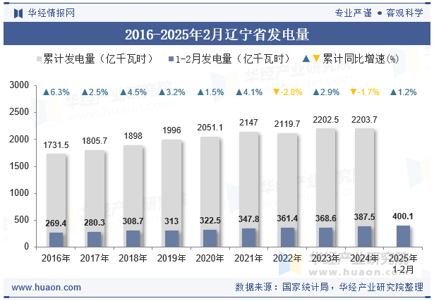 2016-2025年2月辽宁省发电量