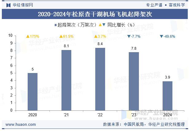 2020-2024年松原查干湖机场飞机起降架次