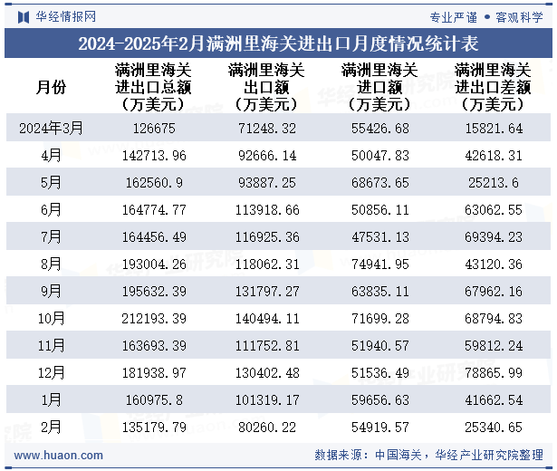 2024-2025年2月满洲里海关进出口月度情况统计表
