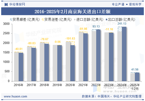 2016-2025年2月南京海关进出口差额
