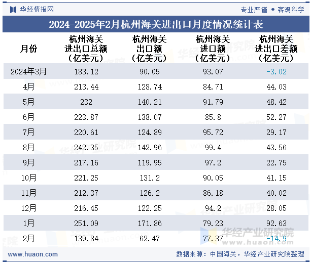 2024-2025年2月杭州海关进出口月度情况统计表
